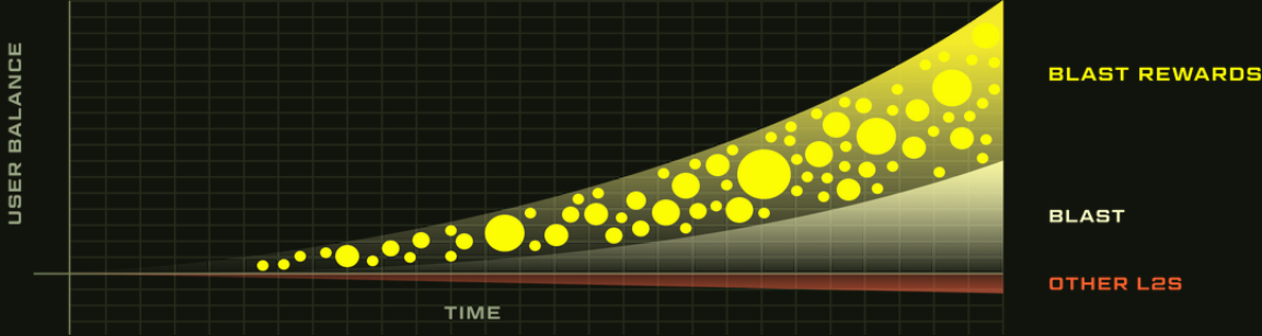 Blast rewards plotted over time